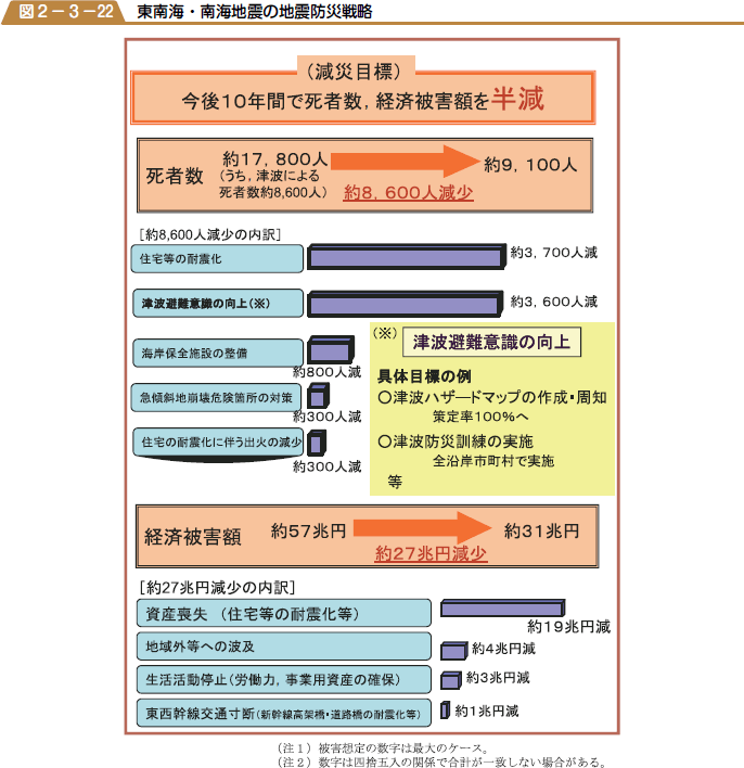 東南海・南海地震の地震防災戦略の図