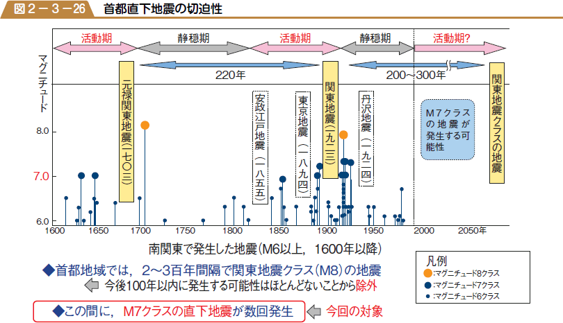 首都直下地震の切迫性の図