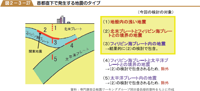 首都直下で発生する地震のタイプの図