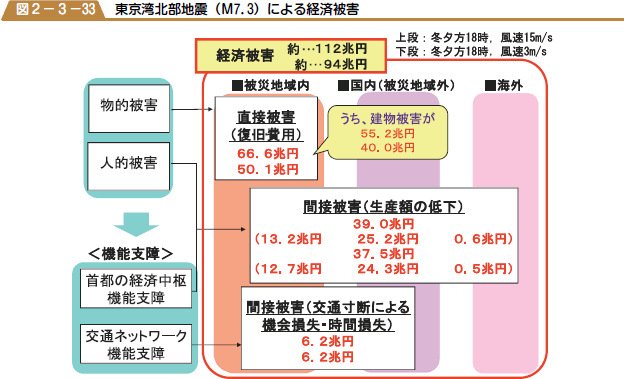 東京湾北部地震（Ｍ７．３）による経済被害の図