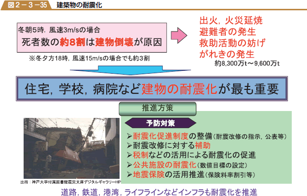 建築物の耐震化の図