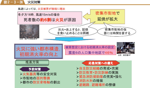 火災対策の図