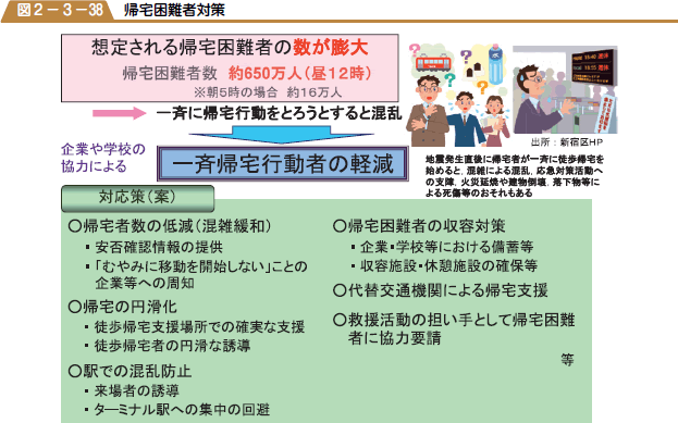 帰宅困難者対策の図