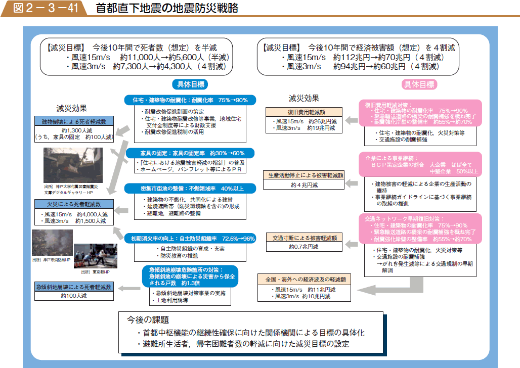 首都直下地震の地震防災戦略の図
