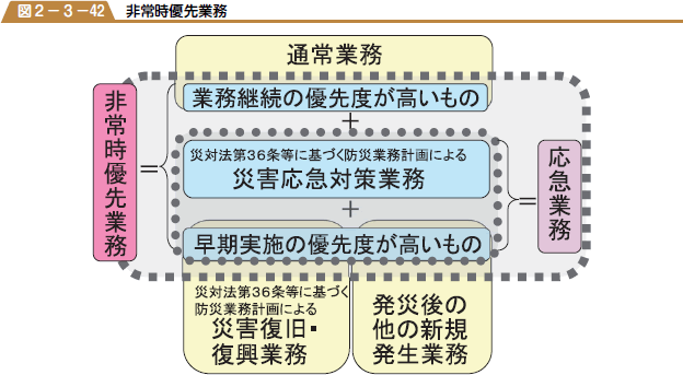 非常時優先業務の図