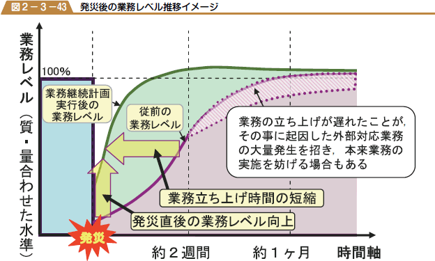 発災後の業務レベル推移イメージの図