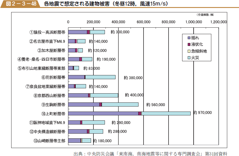 各地震で想定される建物被害（冬昼１２時，風速１５m/s）の図