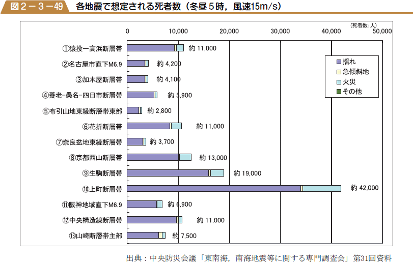 各地震で想定される死者数（冬昼５時，風速１５m/s）の図