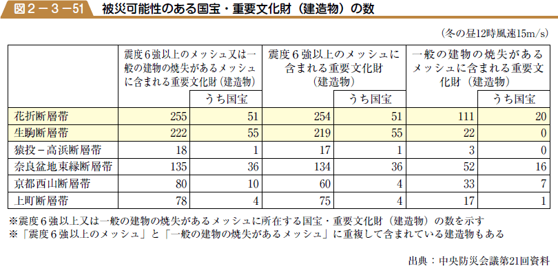 被災可能性のある国宝・重要文化財（建造物）の数の図