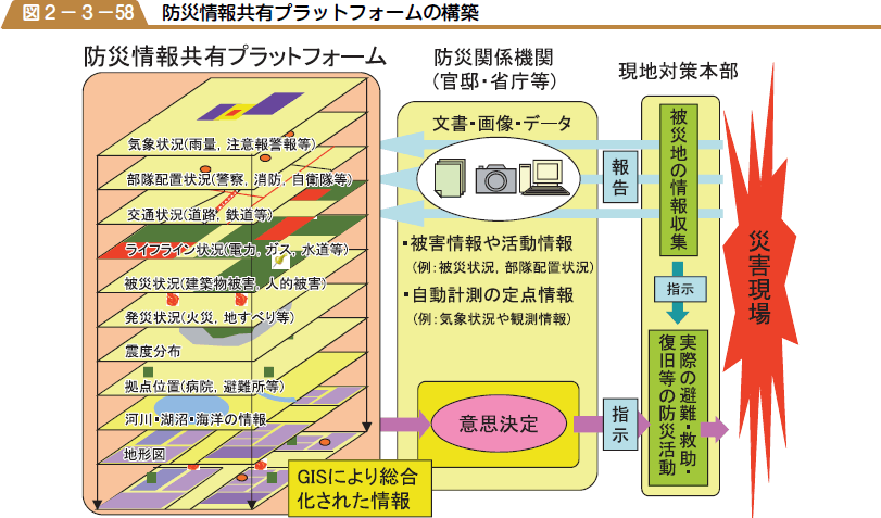 防災情報共有プラットフォームの構築の図