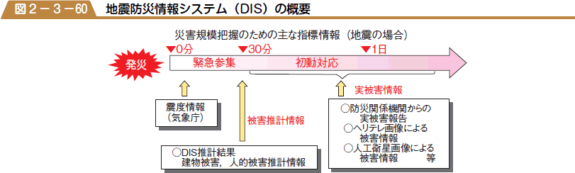 地震防災情報システム（DIS）の概要の図