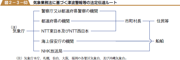 気象業務法に基づく津波警報等の法定伝達ルートの図