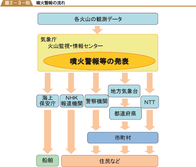 噴火警報の流れの図