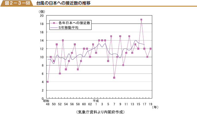 台風の日本への接近数の推移の図