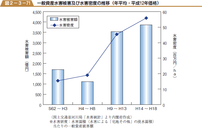 一般資産水害被害及び水害密度の推移（年平均・平成１２年価格）の図