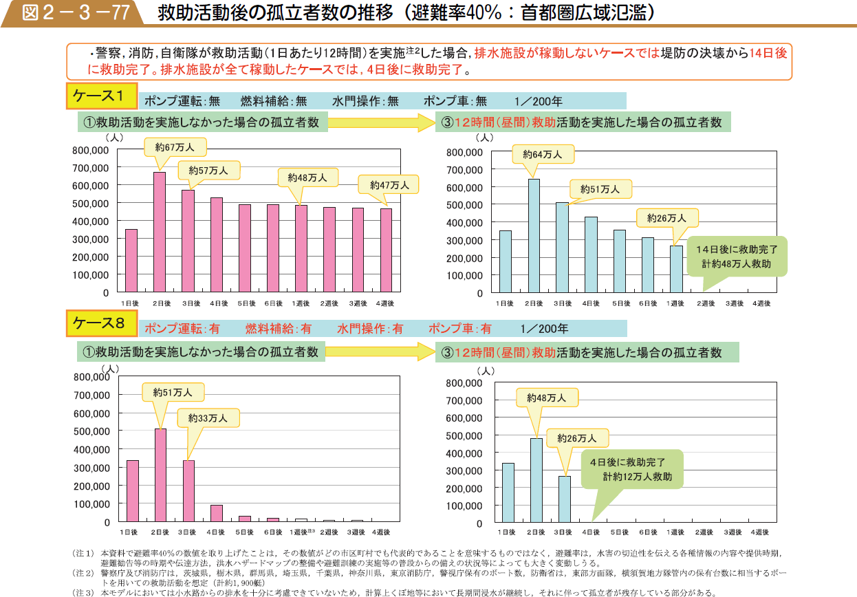 救助活動後の孤立者数の推移（避難率４０％：首都圏広域氾濫）の図