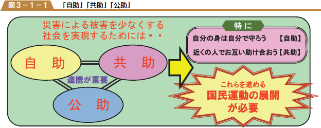 「自助」「共助」「公助」の図