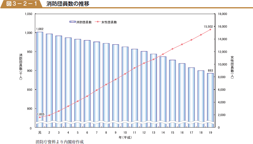 消防団員数の推移の図