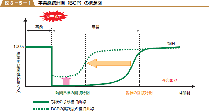 事業継続計画（BCP）の概念図