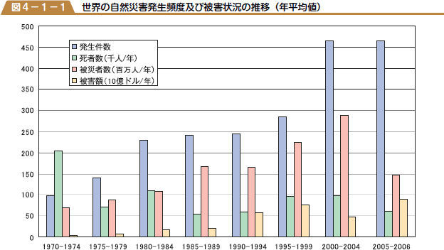 世界の自然災害発生頻度及び被害状況の推移（年平均値）の図