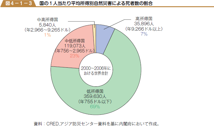 国の１人当たり平均所得別自然災害による死者数の割合の図