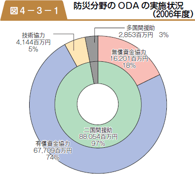 防災分野のODA の実施状況（２００６年度）の図