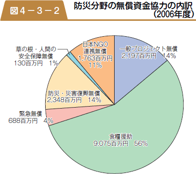 防災分野の無償資金協力の内訳（２００６年度）の図