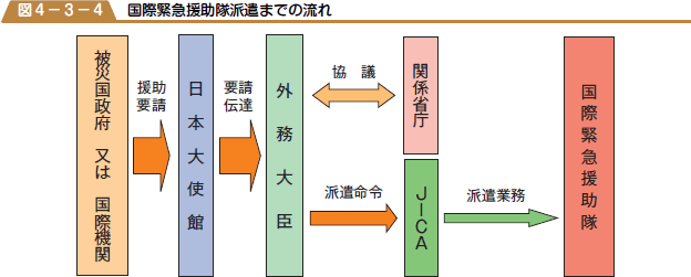 国際緊急援助隊派遣までの流れの図