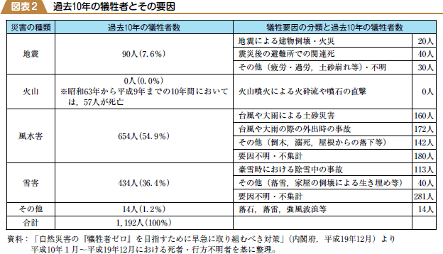 過去１０年の犠牲者とその要因の図表