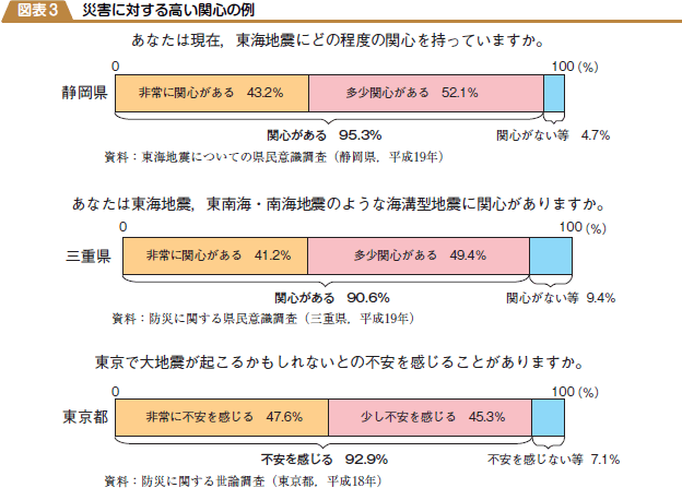 災害に対する高い関心の例の図表