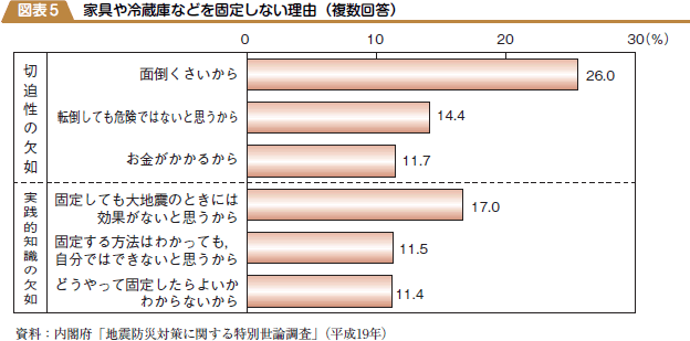 家具や冷蔵庫などを固定しない理由（複数回答）の図表