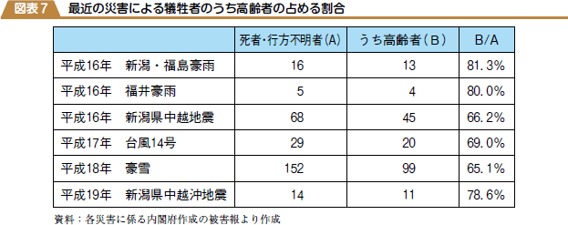 最近の災害による犠牲者のうち高齢者の占める割合の図表