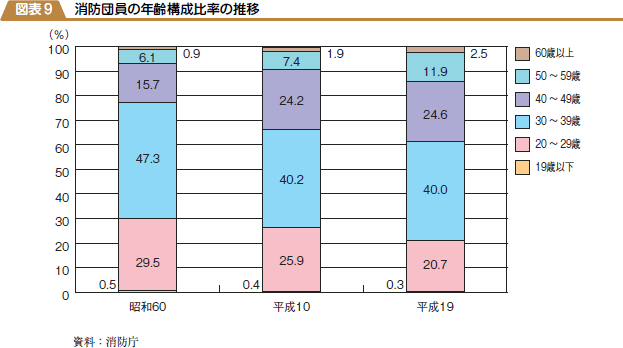 消防団員の年齢構成比率の推移の図表