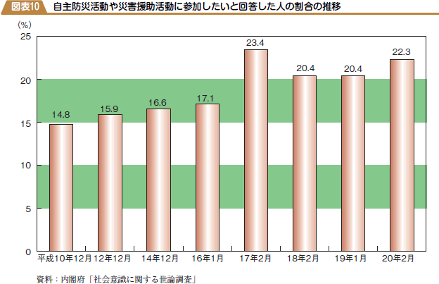 自主防災活動や災害援助活動に参加したいと回答した人の割合の推移の図表