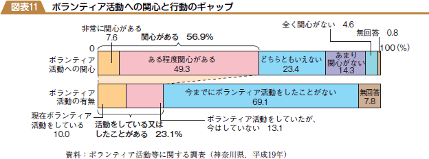 ボランティア活動への関心と行動のギャップの図表