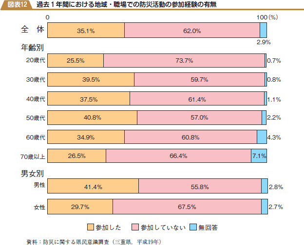 過去１年間における地域・職場での防災活動の参加経験の有無の図表