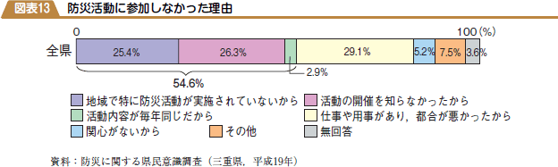 防災活動に参加しなかった理由の図表