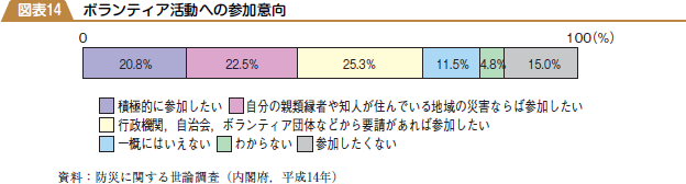 ボランティア活動への参加意向の図表