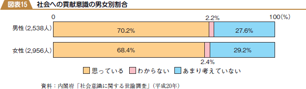 社会への貢献意識の男女別割合の図表