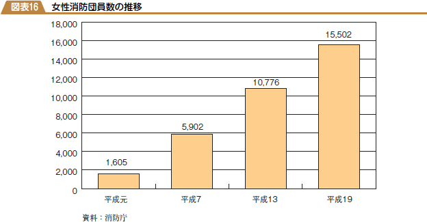 女性消防団員数の推移の図表