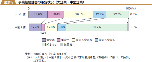 事業継続計画の策定状況（大企業・中堅企業）の図表