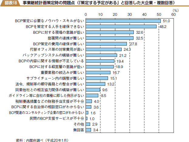 事業継続計画策定時の問題点（「策定する予定がある」と回答した大企業・複数回答）の図表