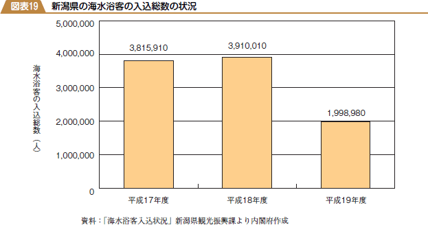 新潟県の海水浴客の入込総数の状況の図表