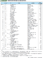 昭和２０年以降の我が国の主な自然災害の状況の表