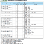 平成２０年局地激甚災害適用措置及び対象区域の表