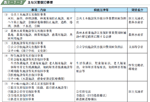 主な災害復旧事業の表