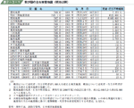 我が国の主な被害地震（明治以降）の表