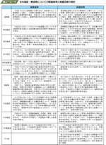 主な施設・構造物についての耐震基準と耐震改修の現状の表