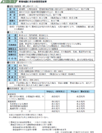 東海地震に係る被害想定結果の表