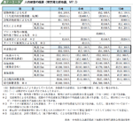 人的被害の概要（東京湾北部地震，M７．３）の表